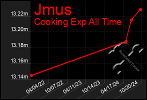 Total Graph of Jmus