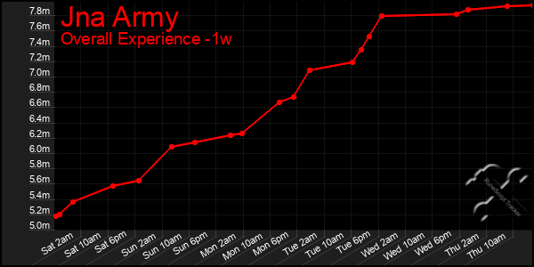 Last 7 Days Graph of Jna Army