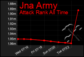 Total Graph of Jna Army