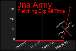 Total Graph of Jna Army