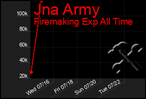 Total Graph of Jna Army