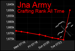 Total Graph of Jna Army