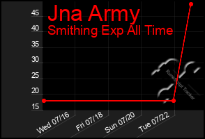 Total Graph of Jna Army