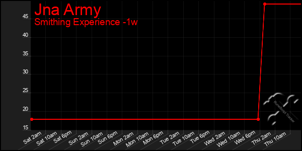 Last 7 Days Graph of Jna Army