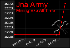 Total Graph of Jna Army