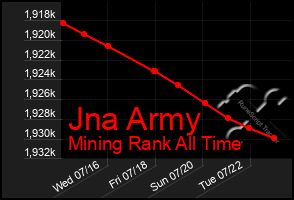 Total Graph of Jna Army