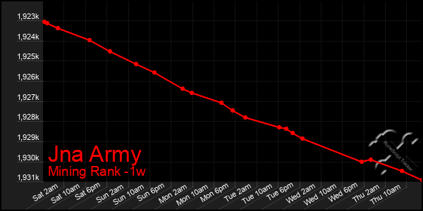 Last 7 Days Graph of Jna Army