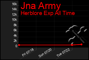 Total Graph of Jna Army
