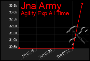 Total Graph of Jna Army
