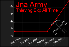 Total Graph of Jna Army