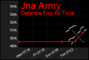Total Graph of Jna Army