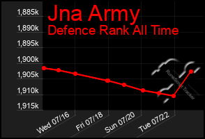 Total Graph of Jna Army