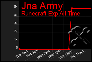 Total Graph of Jna Army