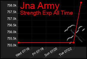 Total Graph of Jna Army
