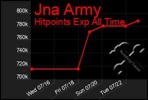 Total Graph of Jna Army
