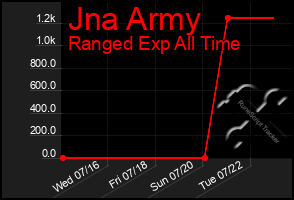 Total Graph of Jna Army