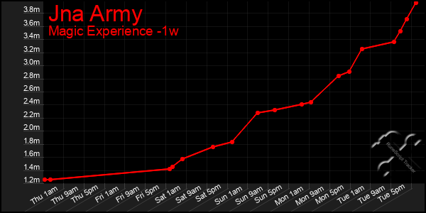 Last 7 Days Graph of Jna Army