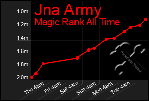 Total Graph of Jna Army
