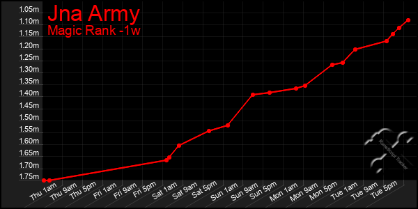 Last 7 Days Graph of Jna Army