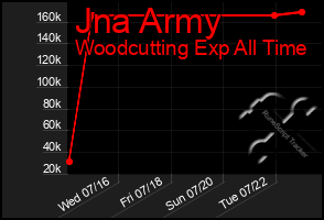 Total Graph of Jna Army