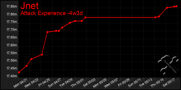 Last 31 Days Graph of Jnet
