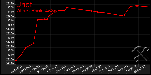 Last 31 Days Graph of Jnet