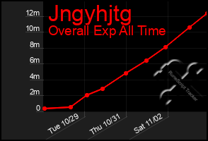 Total Graph of Jngyhjtg