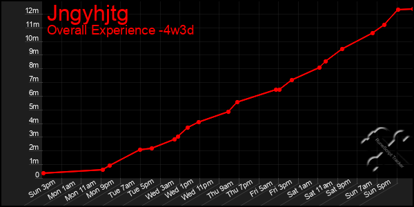 Last 31 Days Graph of Jngyhjtg