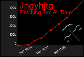 Total Graph of Jngyhjtg