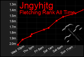 Total Graph of Jngyhjtg