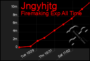 Total Graph of Jngyhjtg