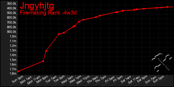 Last 31 Days Graph of Jngyhjtg