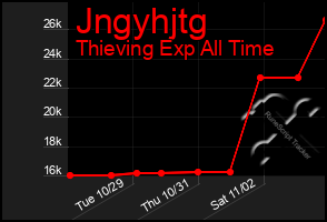 Total Graph of Jngyhjtg