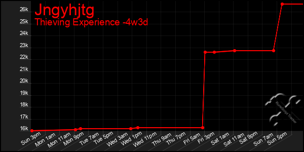 Last 31 Days Graph of Jngyhjtg