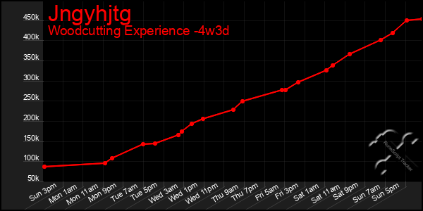 Last 31 Days Graph of Jngyhjtg