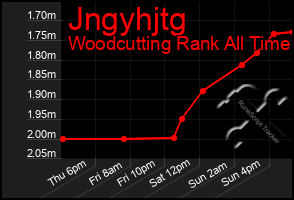 Total Graph of Jngyhjtg