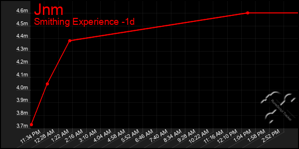 Last 24 Hours Graph of Jnm