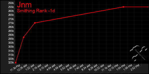 Last 24 Hours Graph of Jnm