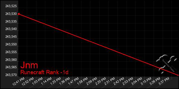 Last 24 Hours Graph of Jnm