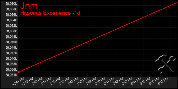 Last 24 Hours Graph of Jnm