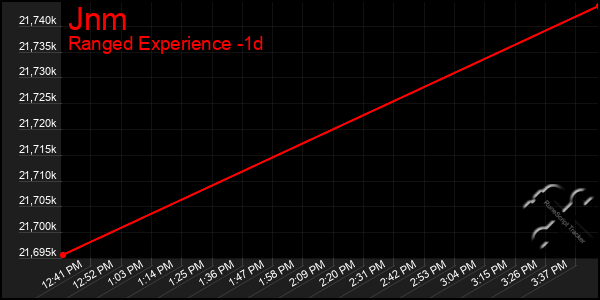 Last 24 Hours Graph of Jnm