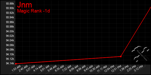 Last 24 Hours Graph of Jnm