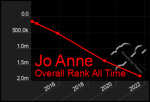 Total Graph of Jo Anne