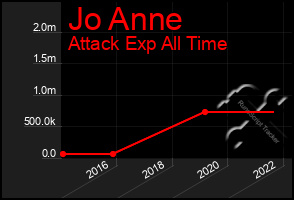 Total Graph of Jo Anne