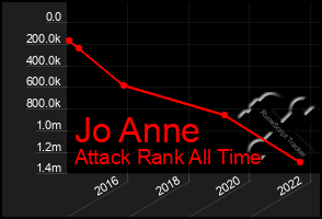 Total Graph of Jo Anne