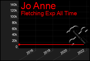 Total Graph of Jo Anne