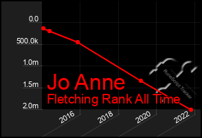 Total Graph of Jo Anne