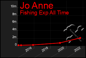 Total Graph of Jo Anne