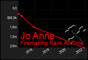 Total Graph of Jo Anne