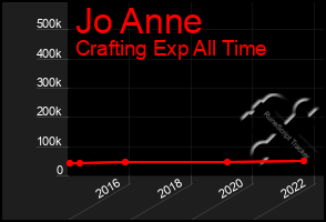 Total Graph of Jo Anne